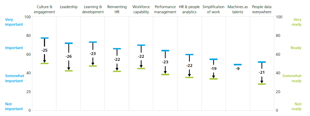  „Fähigkeitslücke“* entlang der 10 Human Capital Trends 2015 (Quelle: Report „Deloitte HC Trends 2015 – Leading in the new world of work”, %-Zahlen gerundet)