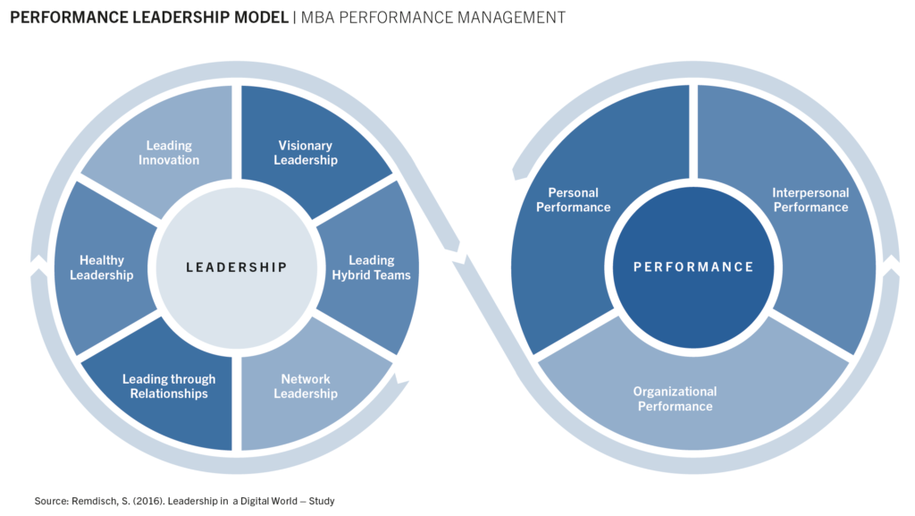Leadership Performance Modell